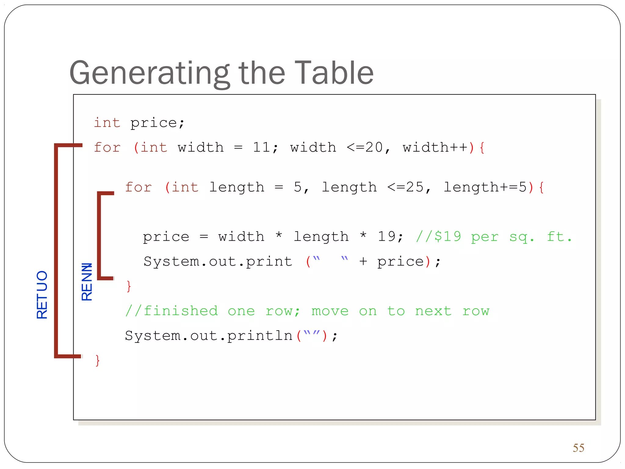 55 
Generating the Table 
int price; 
for (int width = 11; width <=20, width++){ 
for (int length = 5, length <=25, length+=5){ 
price = width * length * 19; //$19 per sq. ft. 
System.out.print (“ “ + price); 
} 
//finished one row; move on to next row 
System.out.println(“”); 
RENNI 
} 
RETUO 
