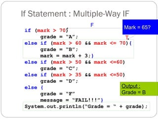 If Statement : Multiple-Way IF 
if (mark > 70) 
grade = “A”; 
F Mark = 65? 
T 
else if (mark > 60 && mark <= 70){ 
grade = “B”; 
mark = mark + 3;} 
else if (mark > 50 && mark <=60) 
grade = “C”; 
else if (mark > 35 && mark <=50) 
grade = “D”; 
else { 
grade = “F” 
message = “FAIL!!!”} 
Output : 
Grade = B 
System.out.println(“Grade = “ + grade); 
 