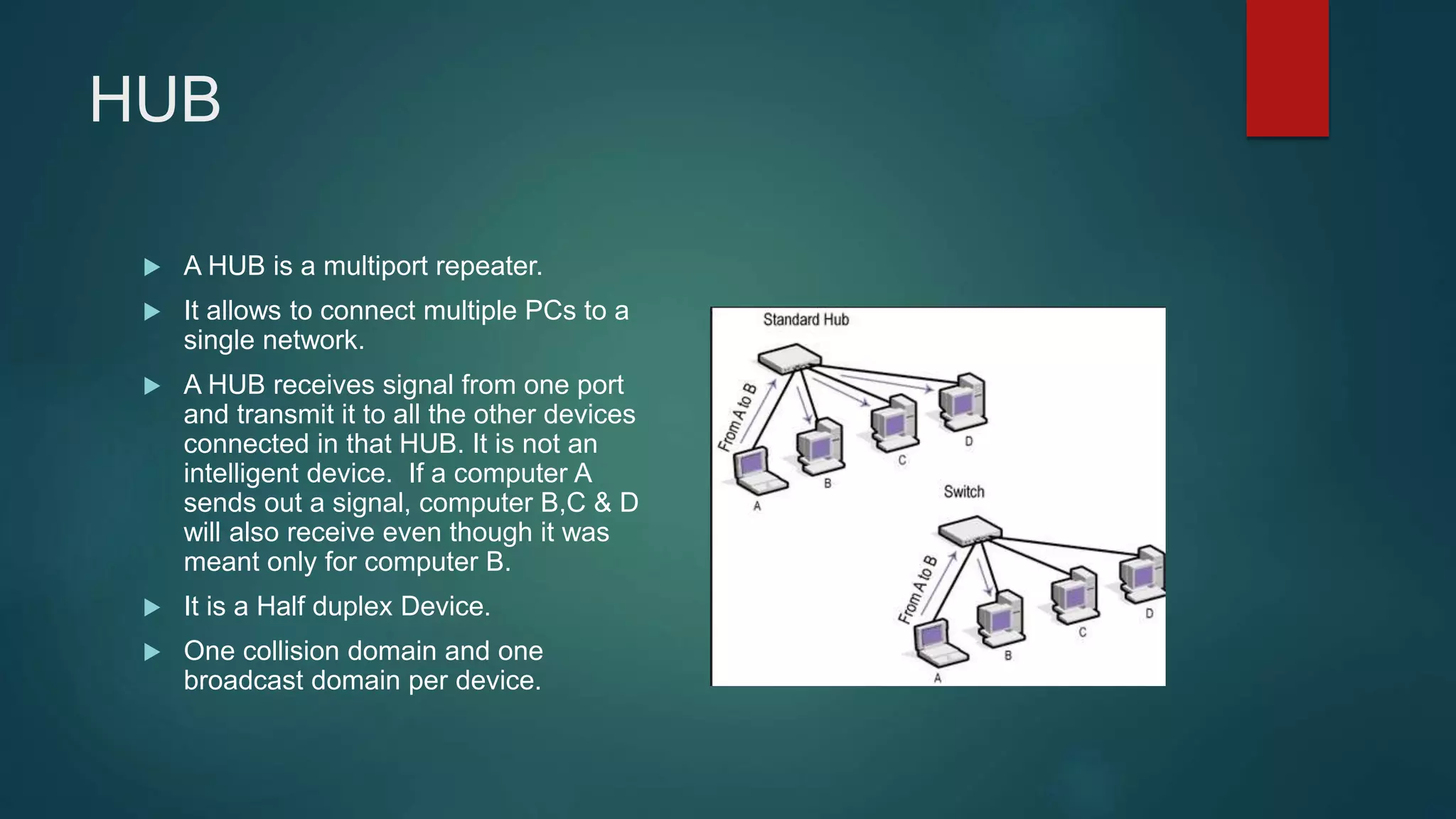 HUB
 A HUB is a multiport repeater.
 It allows to connect multiple PCs to a
single network.
 A HUB receives signal from one port
and transmit it to all the other devices
connected in that HUB. It is not an
intelligent device. If a computer A
sends out a signal, computer B,C & D
will also receive even though it was
meant only for computer B.
 It is a Half duplex Device.
 One collision domain and one
broadcast domain per device.
 