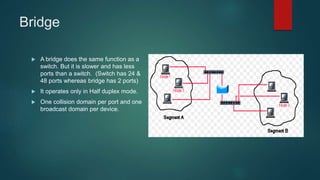 Bridge
 A bridge does the same function as a
switch. But it is slower and has less
ports than a switch. (Switch has 24 &
48 ports whereas bridge has 2 ports)
 It operates only in Half duplex mode.
 One collision domain per port and one
broadcast domain per device.
 