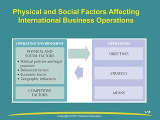 1-11
1-15
Physical and Social Factors Affecting
International Business Operations
Copyright © 2011 Pearson Education
 