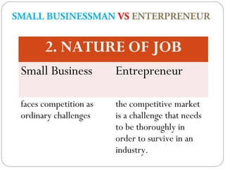 SMALL BUSINESSMAN VS ENTERPRENEUR

2. NATURE OF JOB
Small Business

Entrepreneur

faces competition as
ordinary challenges

the competitive market
is a challenge that needs
to be thoroughly in
order to survive in an
industry.

 