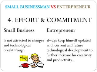 SMALL BUSINESSMAN VS ENTERPRENEUR

4. EFFORT & COMMITMENT
Small Business

Entrepreneur

is not attracted to changes always keep himself updated
and technological
with current and future
breakthrough
technological development to
further increase his creativity
and productivity.

 