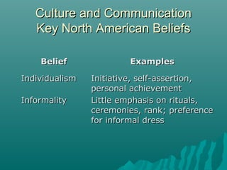 Culture and CommunicationCulture and Communication
Key North American BeliefsKey North American Beliefs
BeliefBelief ExamplesExamples
IndividualismIndividualism Initiative, self-assertion,Initiative, self-assertion,
personal achievementpersonal achievement
InformalityInformality Little emphasis on rituals,Little emphasis on rituals,
ceremonies, rank; preferenceceremonies, rank; preference
for informal dressfor informal dress
 