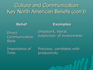 BeliefBelief ExamplesExamples
DirectDirect
CommunicationCommunication
StyleStyle
Impatient, literal,Impatient, literal,
suspicious of evasivenesssuspicious of evasiveness
Importance ofImportance of
TimeTime
Precious, correlates withPrecious, correlates with
productivityproductivity
Culture and CommunicationCulture and Communication
Key North American Beliefs (con’t)Key North American Beliefs (con’t)
 