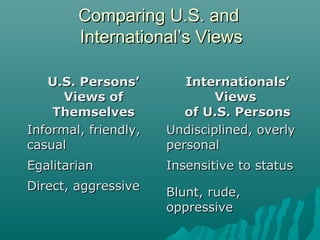 Comparing U.S. andComparing U.S. and
International’s ViewsInternational’s Views
U.S. Persons’U.S. Persons’
Views ofViews of
ThemselvesThemselves
Internationals’Internationals’
ViewsViews
of U.S. Personsof U.S. Persons
Informal, friendly,Informal, friendly,
casualcasual
Undisciplined, overlyUndisciplined, overly
personalpersonal
EgalitarianEgalitarian Insensitive to statusInsensitive to status
Direct, aggressiveDirect, aggressive
Blunt, rude,Blunt, rude,
oppressiveoppressive
 