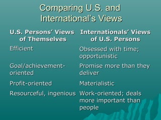 U.S. Persons’ ViewsU.S. Persons’ Views
of Themselvesof Themselves
Internationals’ ViewsInternationals’ Views
of U.S. Personsof U.S. Persons
EfficientEfficient Obsessed with time;Obsessed with time;
opportunisticopportunistic
Goal/achievement-Goal/achievement-
orientedoriented
Promise more than theyPromise more than they
deliverdeliver
Profit-orientedProfit-oriented MaterialisticMaterialistic
Resourceful, ingeniousResourceful, ingenious Work-oriented; dealsWork-oriented; deals
more important thanmore important than
peoplepeople
Comparing U.S. andComparing U.S. and
International’s ViewsInternational’s Views
 