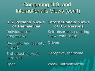 U.S. Persons’ ViewsU.S. Persons’ Views
of Themselvesof Themselves
Internationals’ ViewsInternationals’ Views
of U.S. Personsof U.S. Persons
Individualistic,Individualistic,
progressiveprogressive
Self-absorbed, equatingSelf-absorbed, equating
“new” with “best”“new” with “best”
Dynamic, find identityDynamic, find identity
in workin work
DrivenDriven
Enthusiastic, preferEnthusiastic, prefer
hard-sellhard-sell
Deceptive, fearsomeDeceptive, fearsome
OpenOpen Weak, untrustworthyWeak, untrustworthy
Comparing U.S. andComparing U.S. and
International’s Views (con’t)International’s Views (con’t)
 