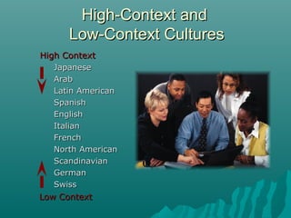 High-Context andHigh-Context and
Low-Context CulturesLow-Context Cultures
Low ContextLow Context
High ContextHigh Context
JapaneseJapanese
ArabArab
Latin AmericanLatin American
SpanishSpanish
EnglishEnglish
ItalianItalian
FrenchFrench
North AmericanNorth American
ScandinavianScandinavian
GermanGerman
SwissSwiss
 
