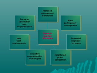 Focus on
information
as a
corporate asset
Focus on
information
as a
corporate asset
New
work
environments
New
work
environments
Innovative
communication
technologies
Innovative
communication
technologies
Heightened
global
competition
Heightened
global
competition
Increased
emphasis
on teams
Increased
emphasis
on teams
More
participatory
management
More
participatory
management
Flattened
management
hierarchies
Flattened
management
hierarchies
Trends inTrends in
the Newthe New
WorkplaceWorkplace
Trends inTrends in
the Newthe New
WorkplaceWorkplace
 