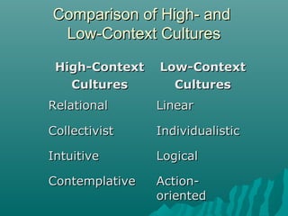 Comparison of High- andComparison of High- and
Low-Context CulturesLow-Context Cultures
High-ContextHigh-Context
CulturesCultures
Low-ContextLow-Context
CulturesCultures
RelationalRelational LinearLinear
CollectivistCollectivist IndividualisticIndividualistic
IntuitiveIntuitive LogicalLogical
ContemplativeContemplative Action-Action-
orientedoriented
 