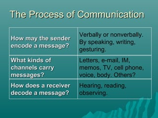 The Process of CommunicationThe Process of Communication
How may the senderHow may the sender
encode a message?encode a message?
Verbally or nonverbally.
By speaking, writing,
gesturing.
What kinds ofWhat kinds of
channels carrychannels carry
messages?messages?
Letters, e-mail, IM,
memos, TV, cell phone,
voice, body. Others?
How does a receiverHow does a receiver
decode a message?decode a message?
Hearing, reading,
observing.
 