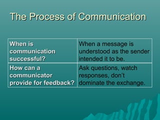The Process of CommunicationThe Process of Communication
When isWhen is
communicationcommunication
successful?successful?
When a message is
understood as the sender
intended it to be.
How can aHow can a
communicatorcommunicator
provide for feedback?provide for feedback?
Ask questions, watch
responses, don’t
dominate the exchange.
 