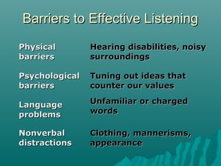 Barriers to Effective ListeningBarriers to Effective Listening
PhysicalPhysical
barriersbarriers
Hearing disabilities, noisyHearing disabilities, noisy
surroundingssurroundings
PsychologicalPsychological
barriersbarriers
Tuning out ideas thatTuning out ideas that
counter our valuescounter our values
LanguageLanguage
problemsproblems
Unfamiliar or chargedUnfamiliar or charged
wordswords
NonverbalNonverbal
distractionsdistractions
Clothing, mannerisms,Clothing, mannerisms,
appearanceappearance
 