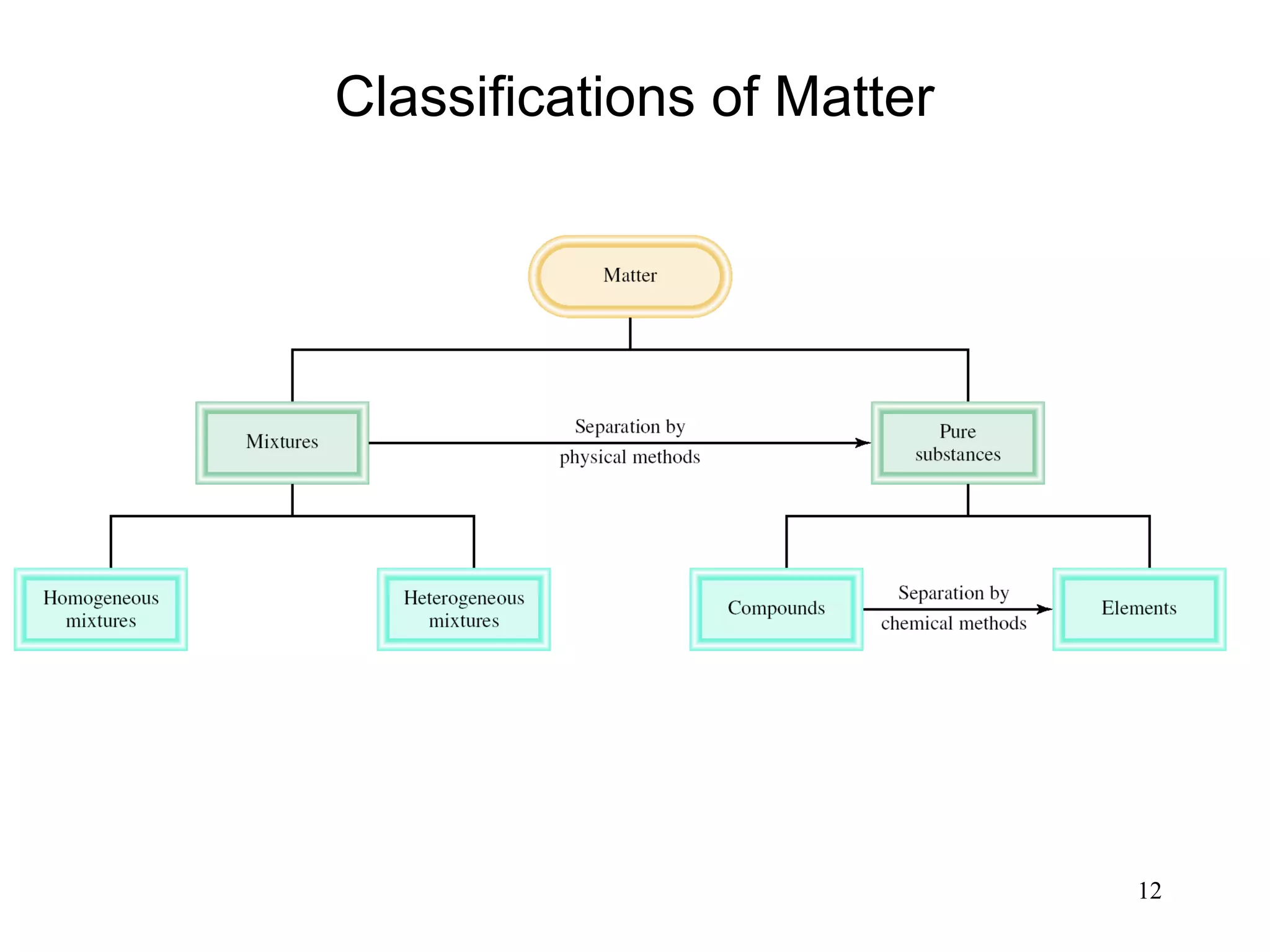 12
Classifications of Matter
 
