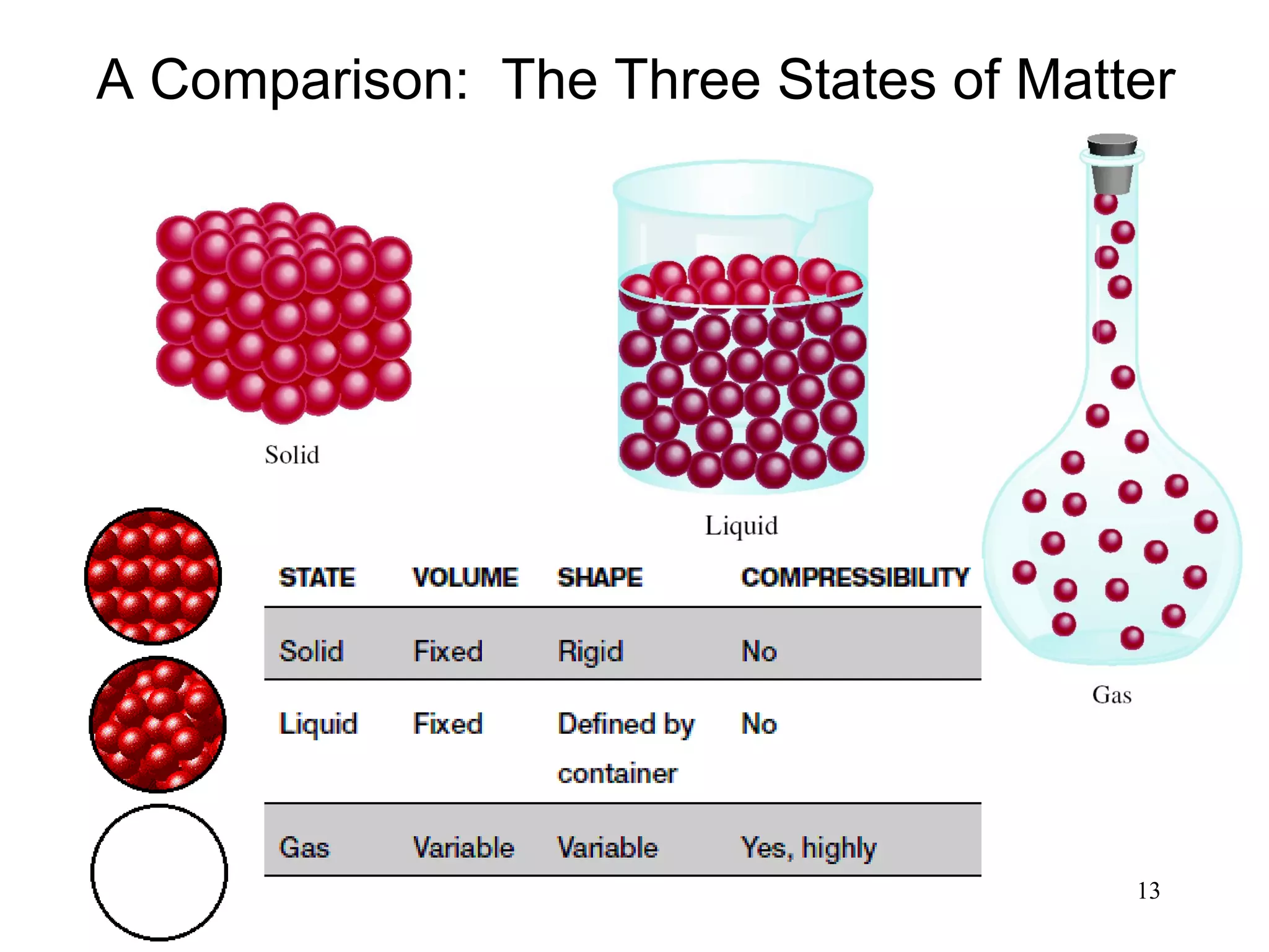 13
A Comparison: The Three States of Matter
 