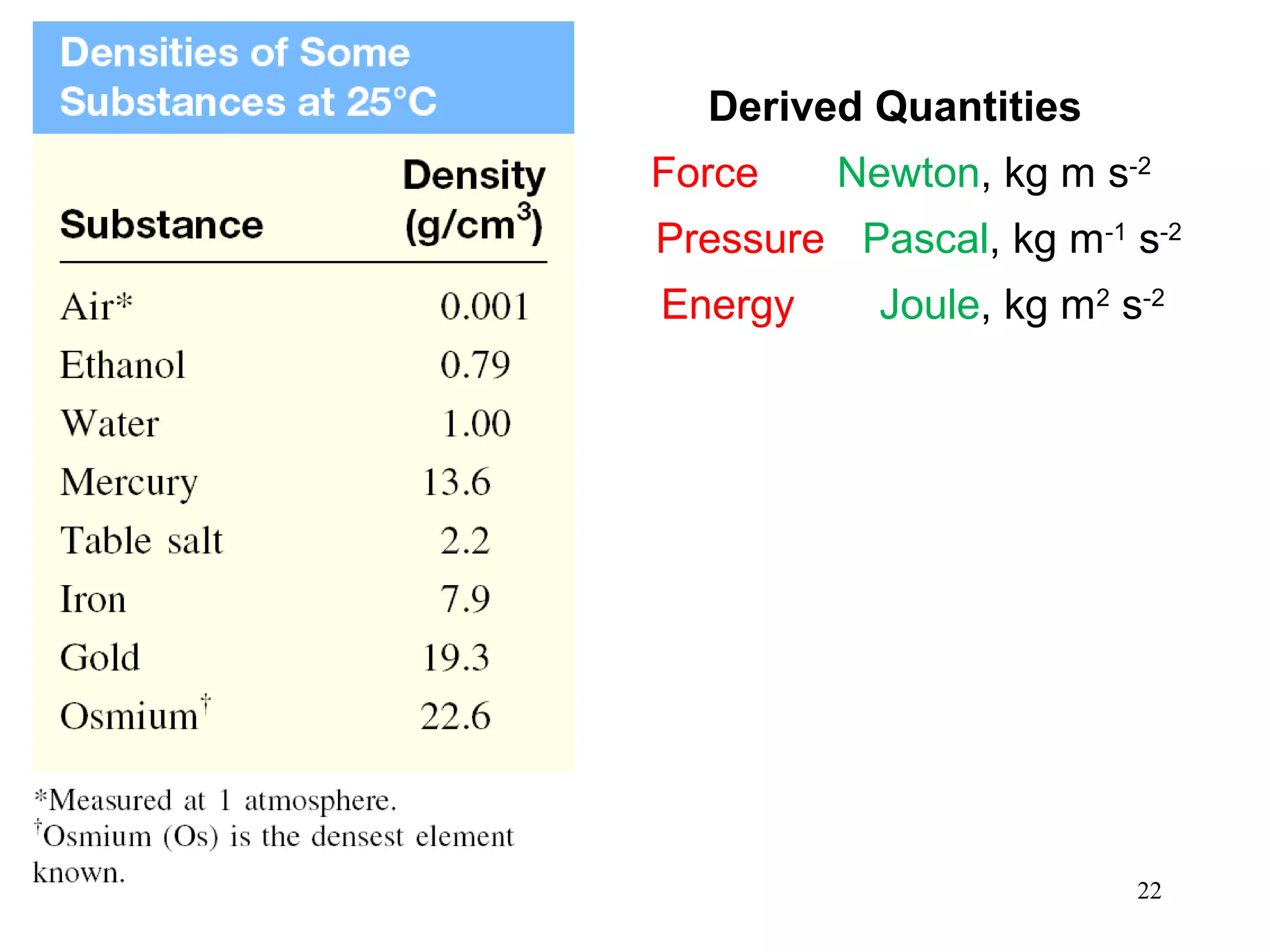 22
Derived Quantities
Force Newton, kg m s-2
Pressure Pascal, kg m-1
s-2
Energy Joule, kg m2
s-2
 