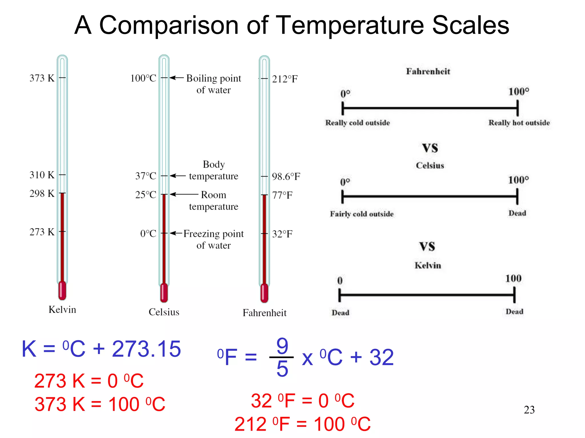 23
K = 0
C + 273.15 0
F = x 0
C + 329
5273 K = 0 0
C
373 K = 100 0
C 32 0
F = 0 0
C
212 0
F = 100 0
C
A Comparison of Temperature Scales
 