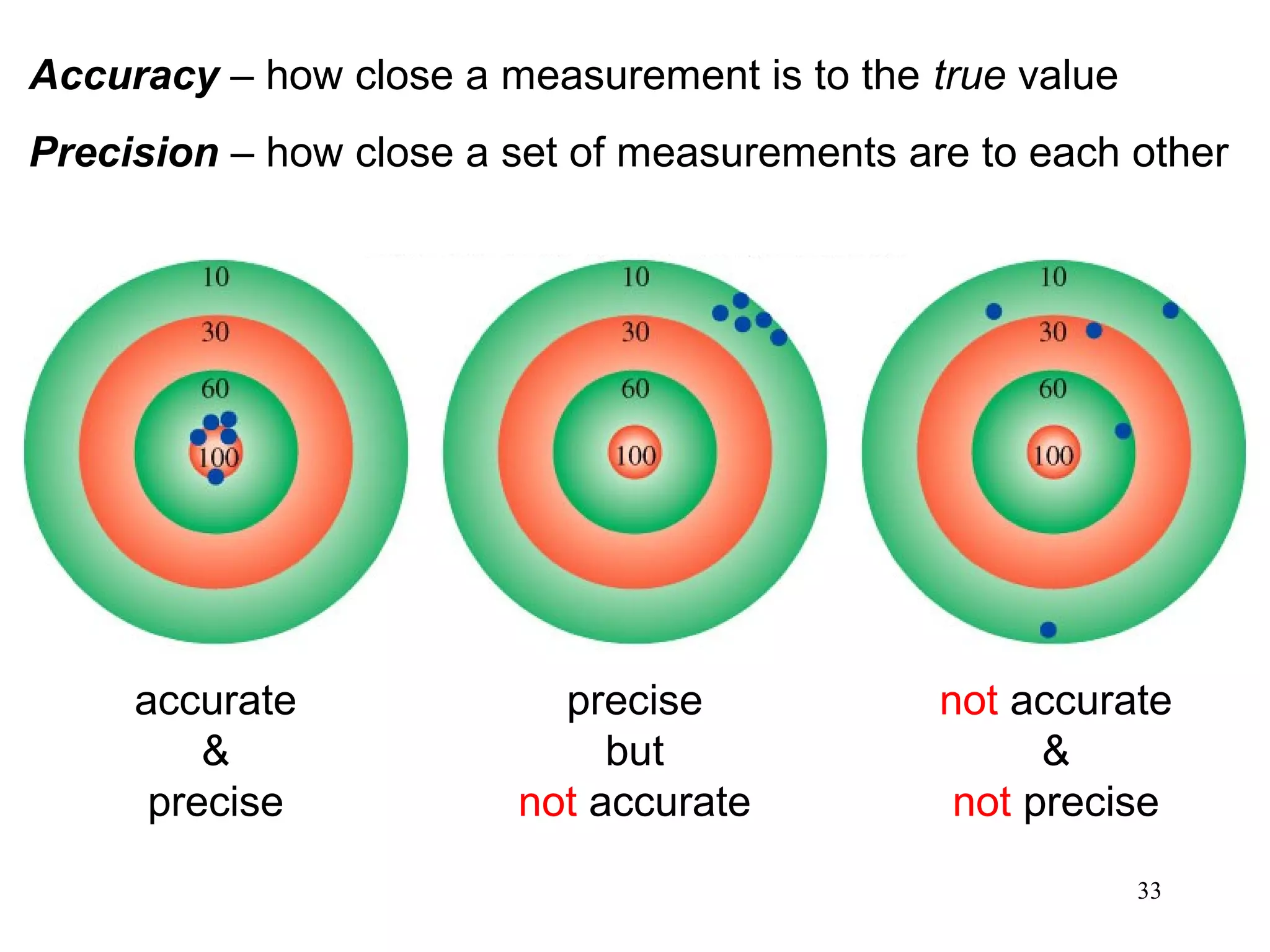 33
Accuracy – how close a measurement is to the true value
Precision – how close a set of measurements are to each other
accurate
&
precise
precise
but
not accurate
not accurate
&
not precise
 