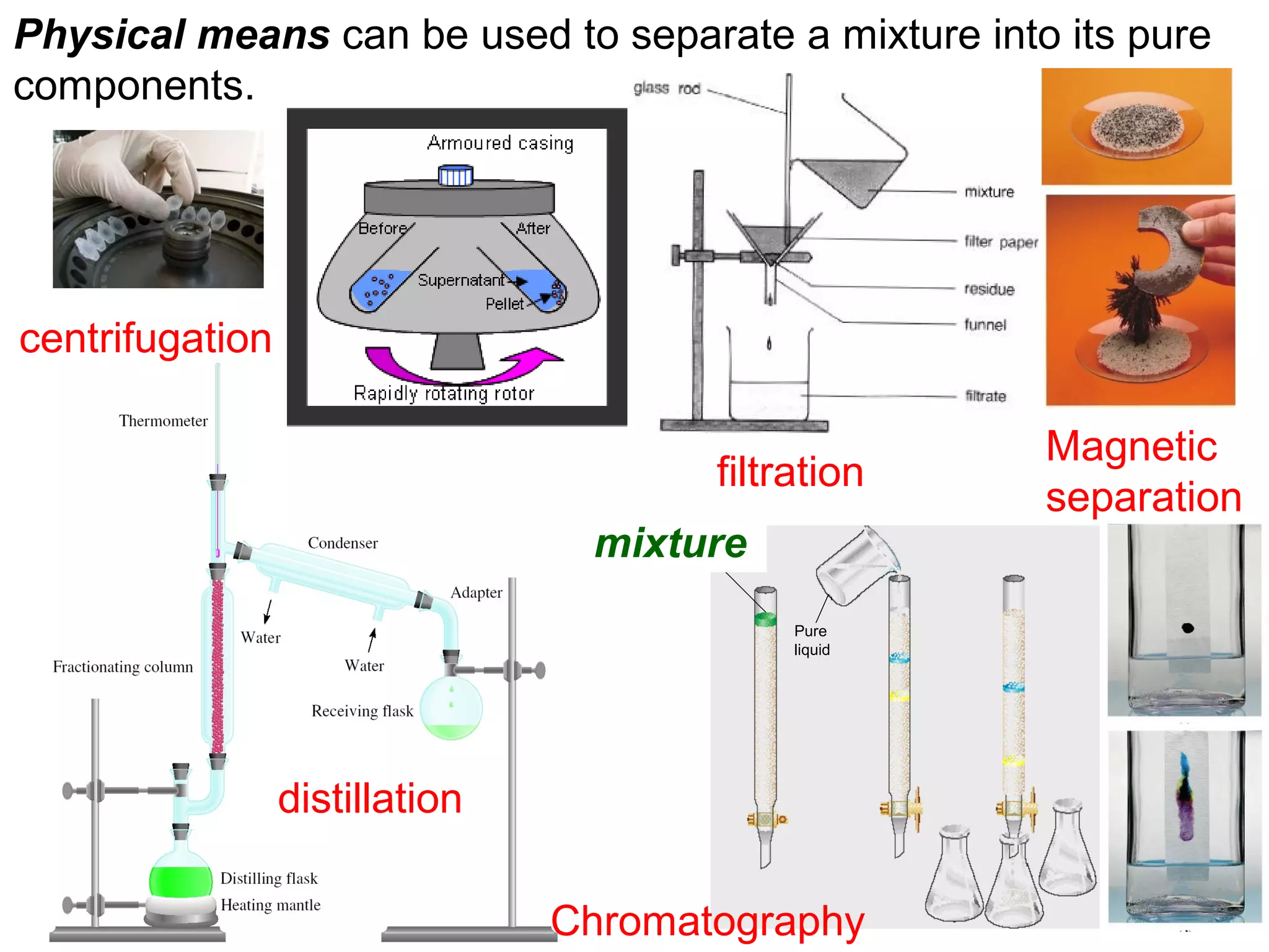 Physical means can be used to separate a mixture into its pure
components.
distillation
1_17
Substances to
be separated
dissolved in liquid
Pure
liquid
A B C
mixture
Chromatography
Magnetic
separation
filtration
centrifugation
 