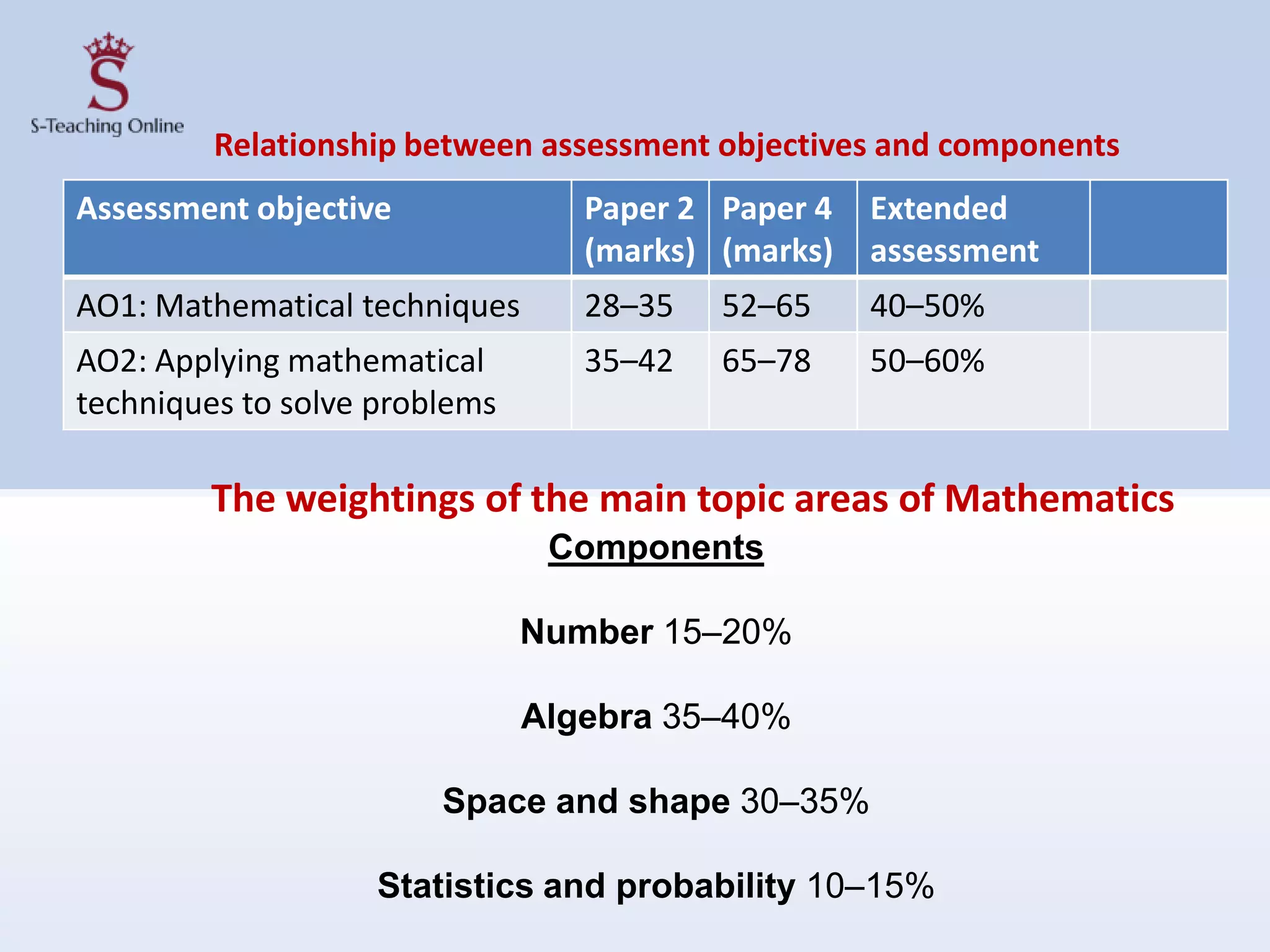 Assessment objective Paper 2
(marks)
Paper 4
(marks)
Extended
assessment
AO1: Mathematical techniques 28–35 52–65 40–50%
AO2: Applying mathematical
techniques to solve problems
35–42 65–78 50–60%
Components
Number 15–20%
Algebra 35–40%
Space and shape 30–35%
Statistics and probability 10–15%
Relationship between assessment objectives and components
The weightings of the main topic areas of Mathematics
 