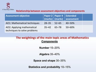 Assessment objective Paper 2
(marks)
Paper 4
(marks)
Extended
assessment
AO1: Mathematical techniques 28–35 52–65 40–50%
AO2: Applying mathematical
techniques to solve problems
35–42 65–78 50–60%
Components
Number 15–20%
Algebra 35–40%
Space and shape 30–35%
Statistics and probability 10–15%
Relationship between assessment objectives and components
The weightings of the main topic areas of Mathematics
 