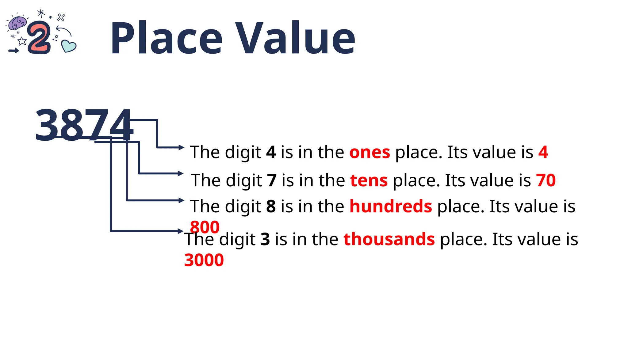 Place Value
3874 The digit 4 is in the ones place. Its value is 4
The digit 7 is in the tens place. Its value is 70
The digit 8 is in the hundreds place. Its value is
800
The digit 3 is in the thousands place. Its value is
3000
 