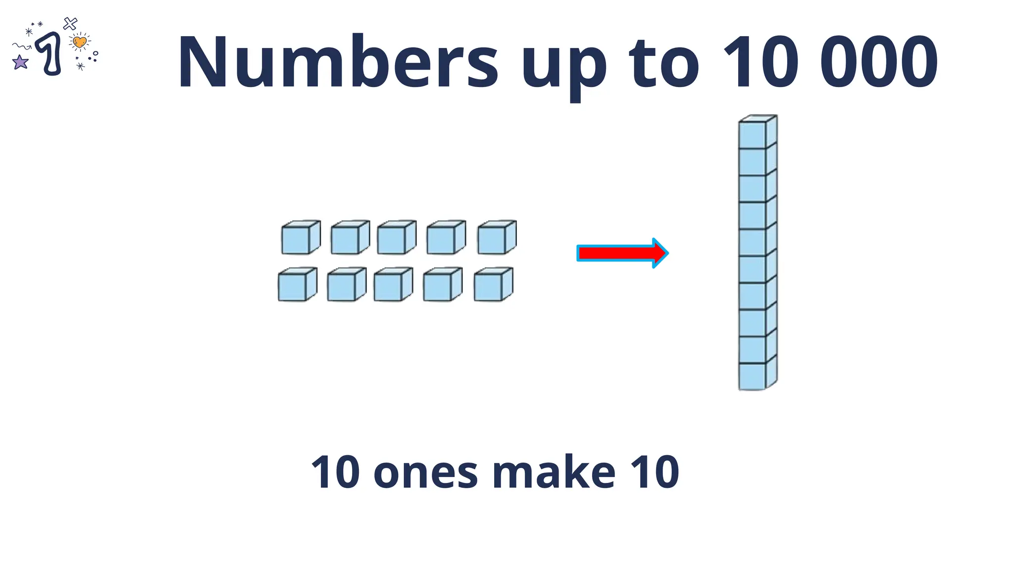 Numbers up to 10 000
10 ones make 10
 