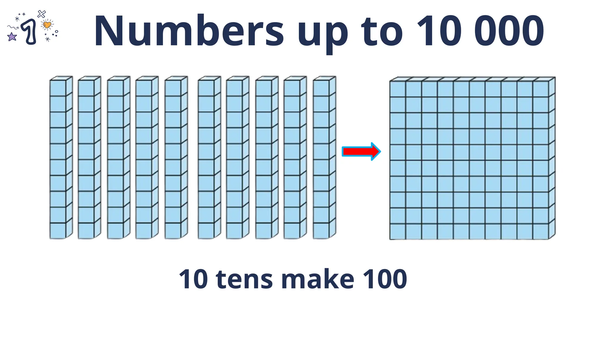 10 tens make 100
Numbers up to 10 000
 