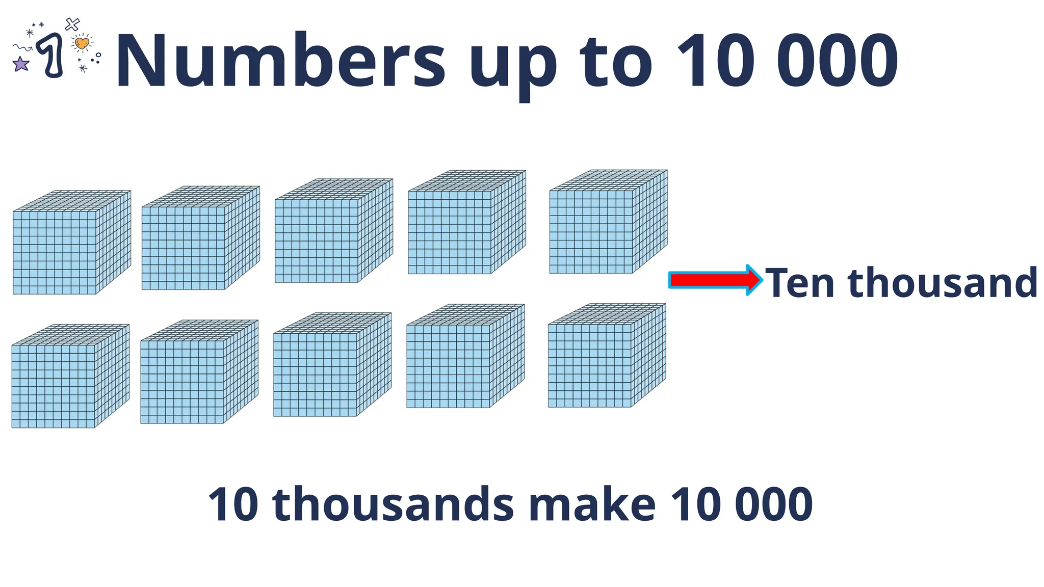 Ten thousand
10 thousands make 10 000
Numbers up to 10 000
 