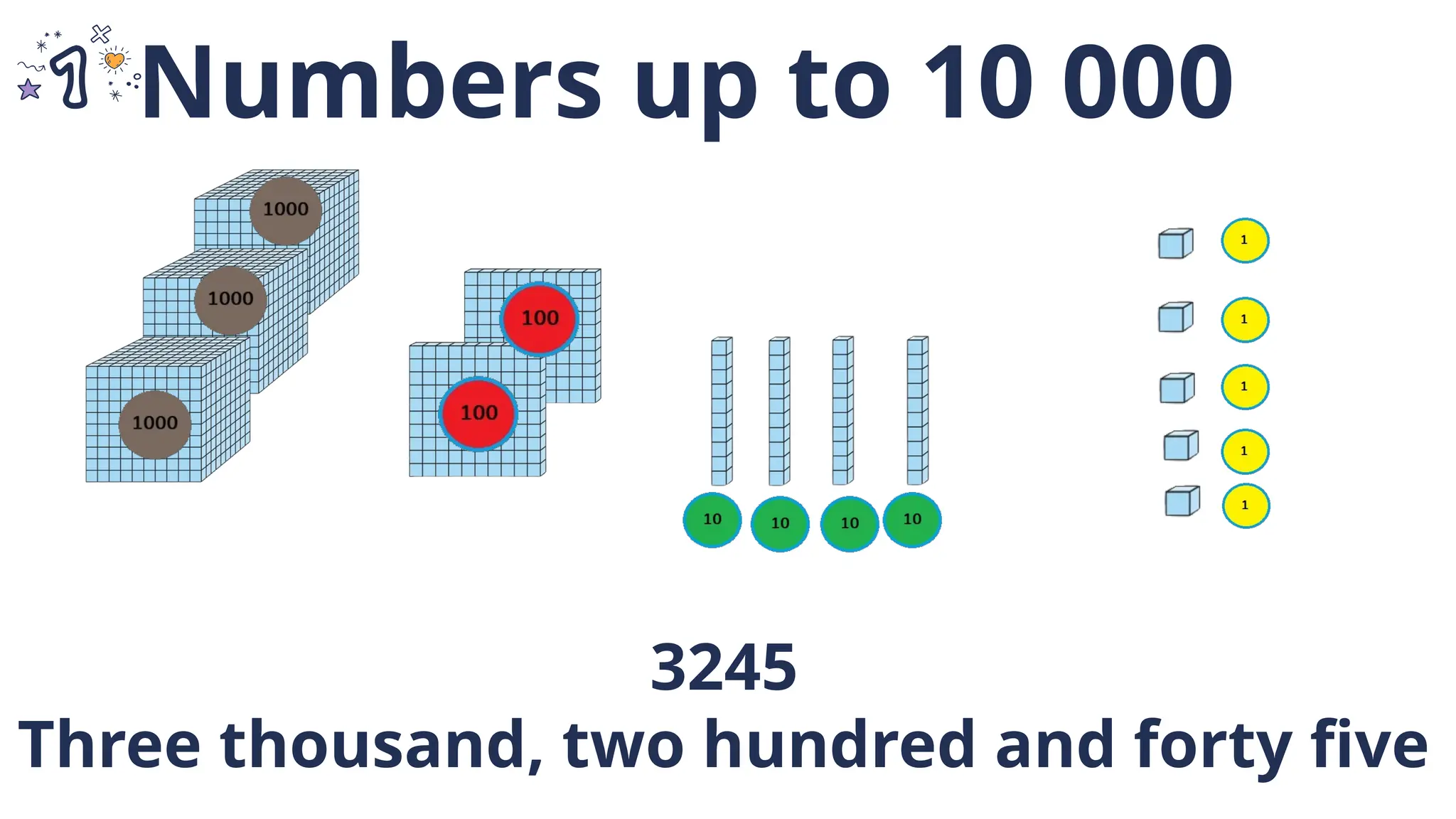 3245
Three thousand, two hundred and forty five
Numbers up to 10 000
 