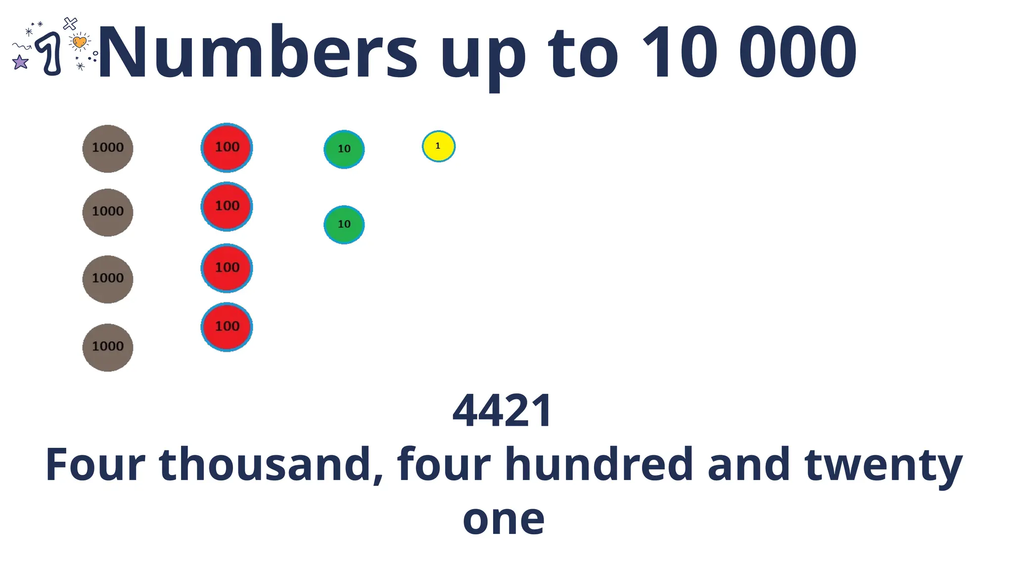 4421
Four thousand, four hundred and twenty
one
Numbers up to 10 000
 