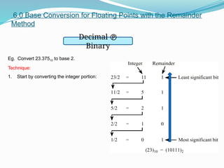 6.0 Base Conversion for Floating Points with the Remainder
Method
Decimal 
Binary
Eg. Convert 23.37510 to base 2.
Technique:
1. Start by converting the integer portion:
 
