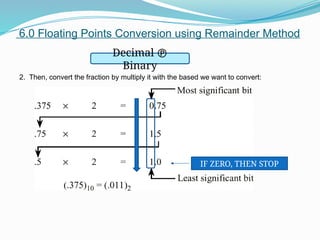 6.0 Floating Points Conversion using Remainder Method
Decimal 
Binary
2. Then, convert the fraction by multiply it with the based we want to convert:
IF ZERO, THEN STOP
 