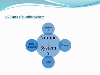 1.0 Types of Number System
Numbe
r
System
s
Decima
l
Binary
Octal
Hexa
decimal
 