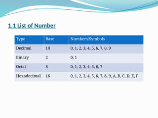 1.1 List of Number
Type Base Numbers/Symbols
Decimal 10 0, 1, 2, 3, 4, 5, 6, 7, 8, 9
Binary 2 0, 1
Octal 8 0, 1, 2, 3, 4, 5, 6, 7
Hexadecimal 16 0, 1, 2, 3, 4, 5, 6, 7, 8, 9, A, B, C, D, E, F
 