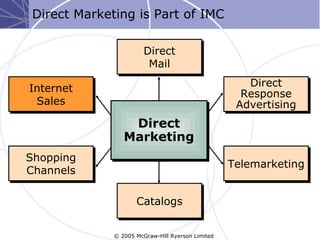 Direct Marketing is Part of IMC

                       Direct
                        Mail
                                                     Direct
Internet
                                                    Response
 Sales                                             Advertising
                 Direct
                Marketing
Shopping
                                                  Telemarketing
Channels

                  Cataloging
                   Catalogs


             © 2005 McGraw-Hill Ryerson Limited
 