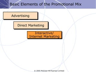 Basic Elements of the Promotional Mix


Advertising


    Direct Marketing

               Interactive/
           Internet Marketing




              © 2005 McGraw-Hill Ryerson Limited
 