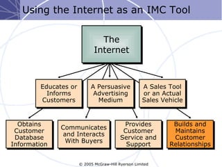 Using the Internet as an IMC Tool

                               The
                             Internet



        Educates or        A Persuasive             A Sales Tool
          Informs           Advertising             or an Actual
        Customers            Medium                 Sales Vehicle


  Obtains                                  Provides          Builds and
              Communicates
 Customer                                  Customer          Maintains
               and Interacts
 Database                                 Service and        Customer
                With Buyers
Information                                 Support         Relationships


                      © 2005 McGraw-Hill Ryerson Limited
 