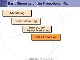 Basic Elements of the Promotional Mix


Advertising


    Direct Marketing

               Interactive/
           Internet Marketing

                      Sales Promotion




              © 2005 McGraw-Hill Ryerson Limited
 