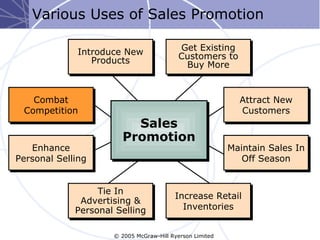 Various Uses of Sales Promotion

              Introduce New               Get Existing
                 Products                 Customers to
                                           Buy More


   Combat                                                   Attract New
 Competition                                                Customers
                         Sales
                       Promotion
   Enhance                                                Maintain Sales In
Personal Selling                                             Off Season


                  Tie In
                                         Increase Retail
              Advertising &
             Personal Selling              Inventories


                     © 2005 McGraw-Hill Ryerson Limited
 