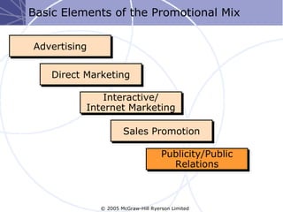 Basic Elements of the Promotional Mix


Advertising


    Direct Marketing

               Interactive/
           Internet Marketing

                      Sales Promotion

                                     Publicity/Public
                                       Relations



              © 2005 McGraw-Hill Ryerson Limited
 