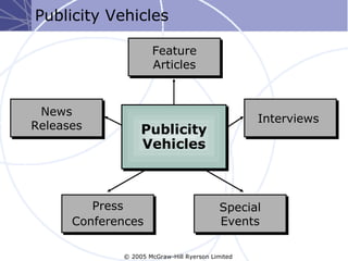 Publicity Vehicles

                     Feature
                     Articles



 News
                                                  Interviews
                                                  Interviews
Releases          Publicity
                  Vehicles



         Press                            Special
      Conferences                         Events

             © 2005 McGraw-Hill Ryerson Limited
 