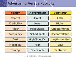 Advertising Versus Publicity

  Factor          Advertising                         Publicity

  Control                Great                          Little

Credibility             Lower                           Higher

  Reach            Measurable                       Undetermined

Frequency          Schedulable                      Uncontrollable

   Cost          High/Specific                  Low/Unspecified

 Flexibility              High                           Low

  Timing            Specifiable                       Tentative

               © 2005 McGraw-Hill Ryerson Limited
 