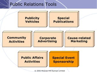 Public Relations Tools


          Publicity                    Special
          Vehicles                   Publications




Community           Corporate                        Cause-related
 Activities        Advertising
                   Advertising                         Marketing




        Public Affairs              Special Event
          Activities                Sponsorship

                © 2005 McGraw-Hill Ryerson Limited
 