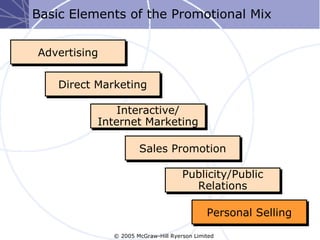 Basic Elements of the Promotional Mix


Advertising


    Direct Marketing

               Interactive/
           Internet Marketing

                      Sales Promotion

                                     Publicity/Public
                                       Relations

                                             Personal Selling

              © 2005 McGraw-Hill Ryerson Limited
 