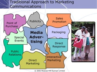 Traditional Approach to Marketing
   Communications


                                           Sales
                  Publicity              Promotion
 Point of
Purchase

                  Media                 Packaging
      Special     Adver-
      Events      tising                  Direct
                                         Response
   Public
  Relations
                                  Interactive
                 Direct            Marketing
                Marketing

                     © 2005 McGraw-Hill Ryerson Limited
 