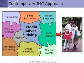 Contemporary IMC Approach


                      Sales                 Direct
  Packaging
                    Promotion              Response


                        Media
 Point of
Purchase                Adver-
                                             Public
                        tising              Relations
            Publicity


Interactive
 Marketing          Direct
                                             Special
                   Marketing
                                             Events


                          © 2005 McGraw-Hill Ryerson Limited
 