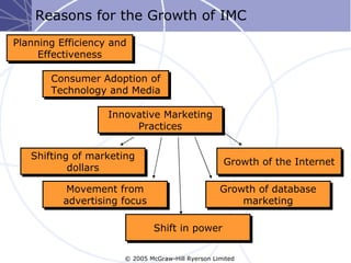 Reasons for the Growth of IMC
Planning Efficiency and
     Effectiveness

       Consumer Adoption of
       Technology and Media

                   Innovative Marketing
                        Practices


   Shifting of marketing
                                                    Growth of the Internet
           dollars

           Movement from                           Growth of database
          advertising focus                            marketing

                              Shift in power


                      © 2005 McGraw-Hill Ryerson Limited
 