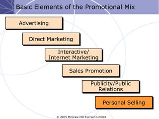 Basic Elements of the Promotional Mix

Advertising


    Direct Marketing

               Interactive/
           Internet Marketing

                      Sales Promotion

                                     Publicity/Public
                                       Relations

                                             Personal Selling

              © 2005 McGraw-Hill Ryerson Limited
 